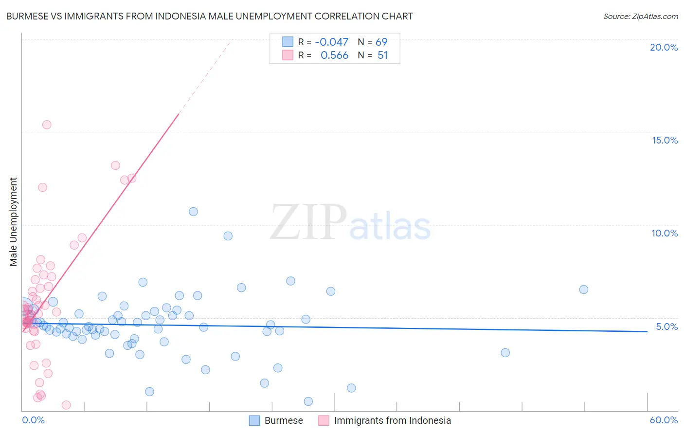 Burmese vs Immigrants from Indonesia Male Unemployment