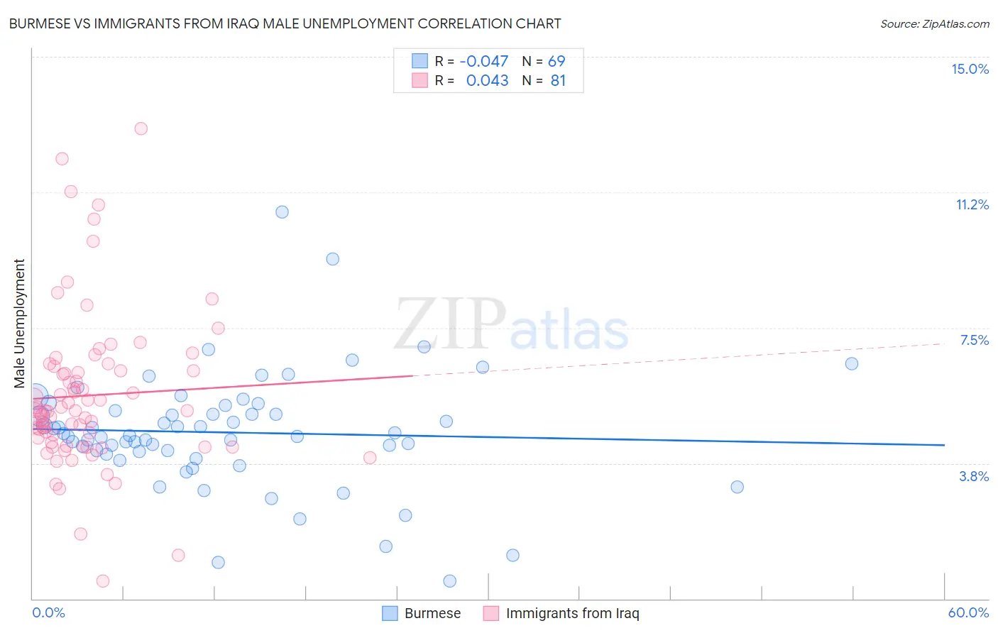 Burmese vs Immigrants from Iraq Male Unemployment