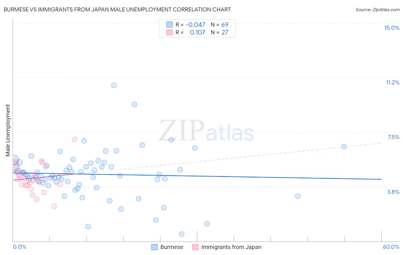 Burmese vs Immigrants from Japan Male Unemployment