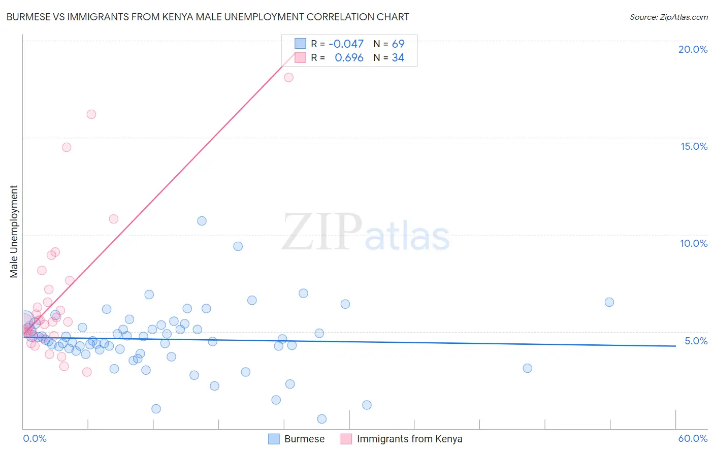 Burmese vs Immigrants from Kenya Male Unemployment