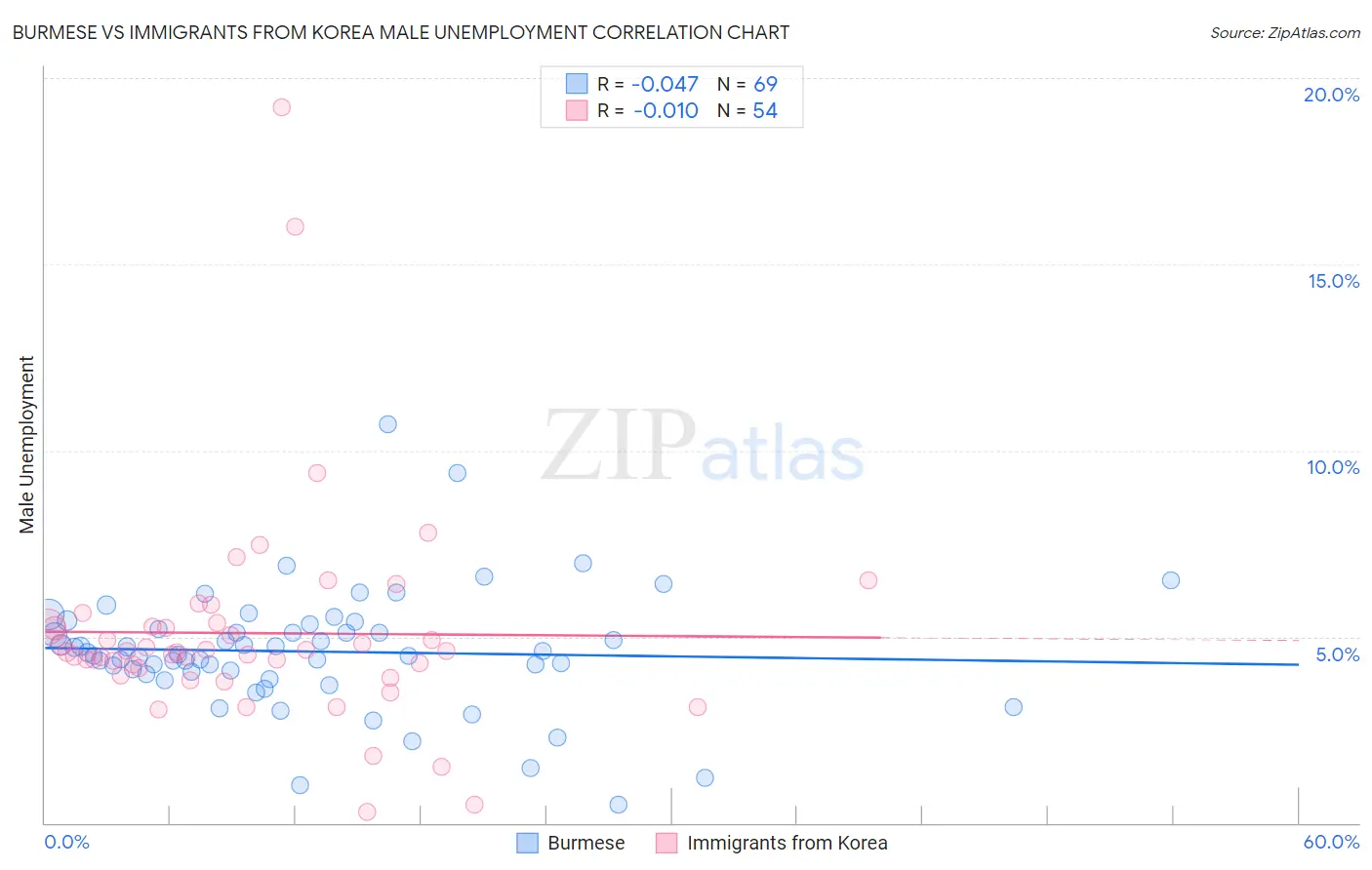 Burmese vs Immigrants from Korea Male Unemployment