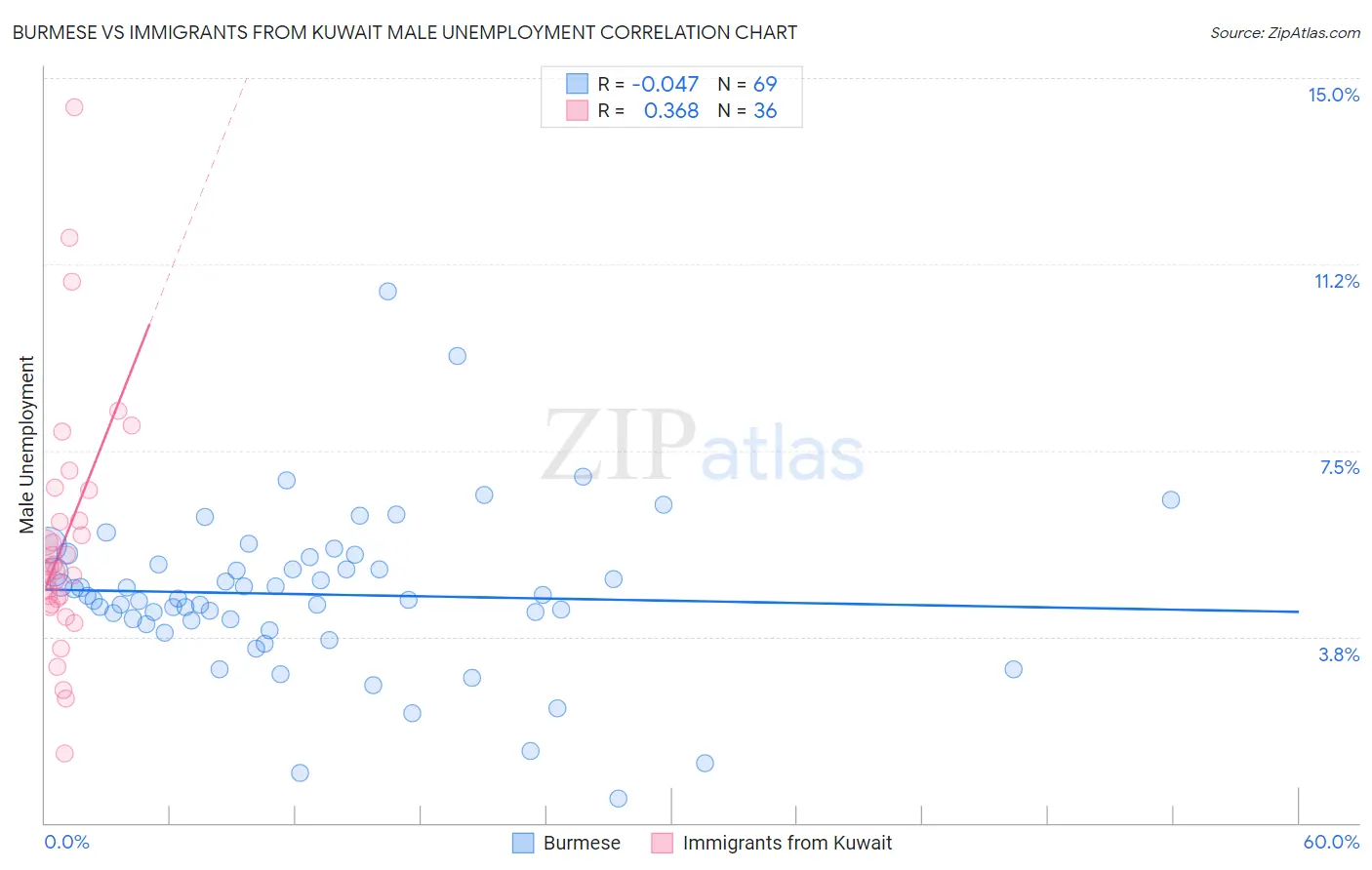 Burmese vs Immigrants from Kuwait Male Unemployment