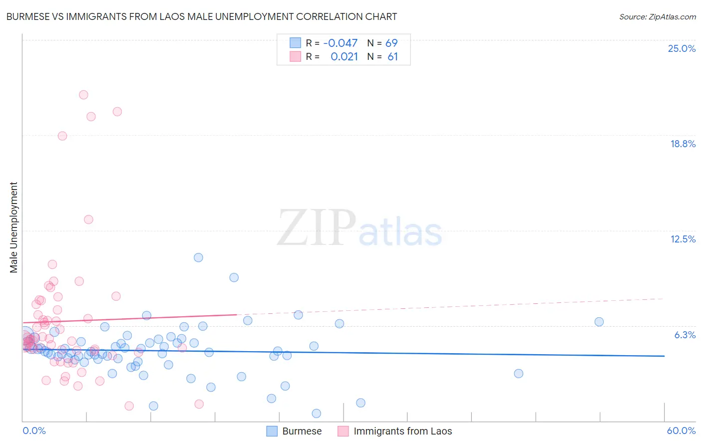 Burmese vs Immigrants from Laos Male Unemployment