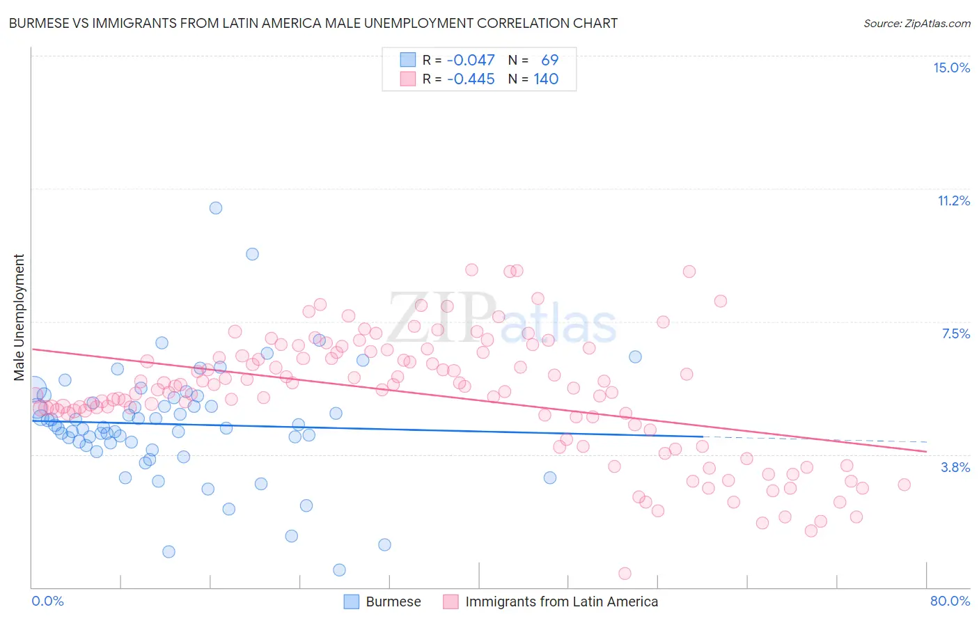 Burmese vs Immigrants from Latin America Male Unemployment