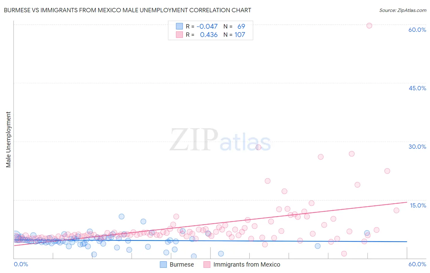 Burmese vs Immigrants from Mexico Male Unemployment