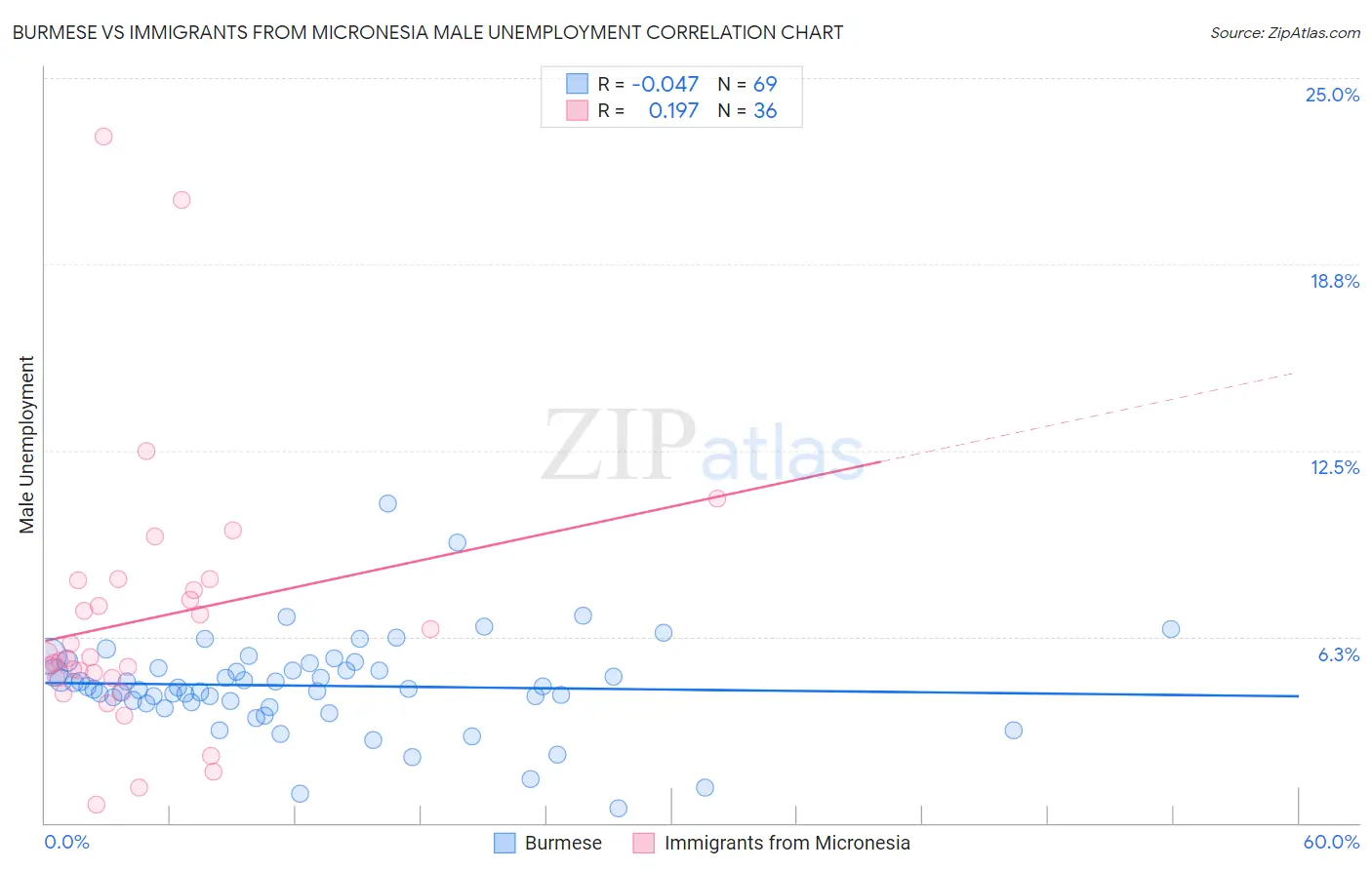 Burmese vs Immigrants from Micronesia Male Unemployment