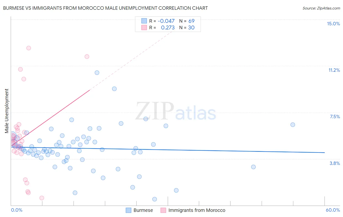 Burmese vs Immigrants from Morocco Male Unemployment