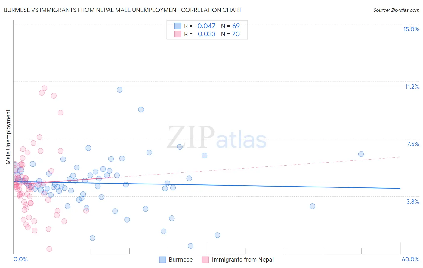 Burmese vs Immigrants from Nepal Male Unemployment