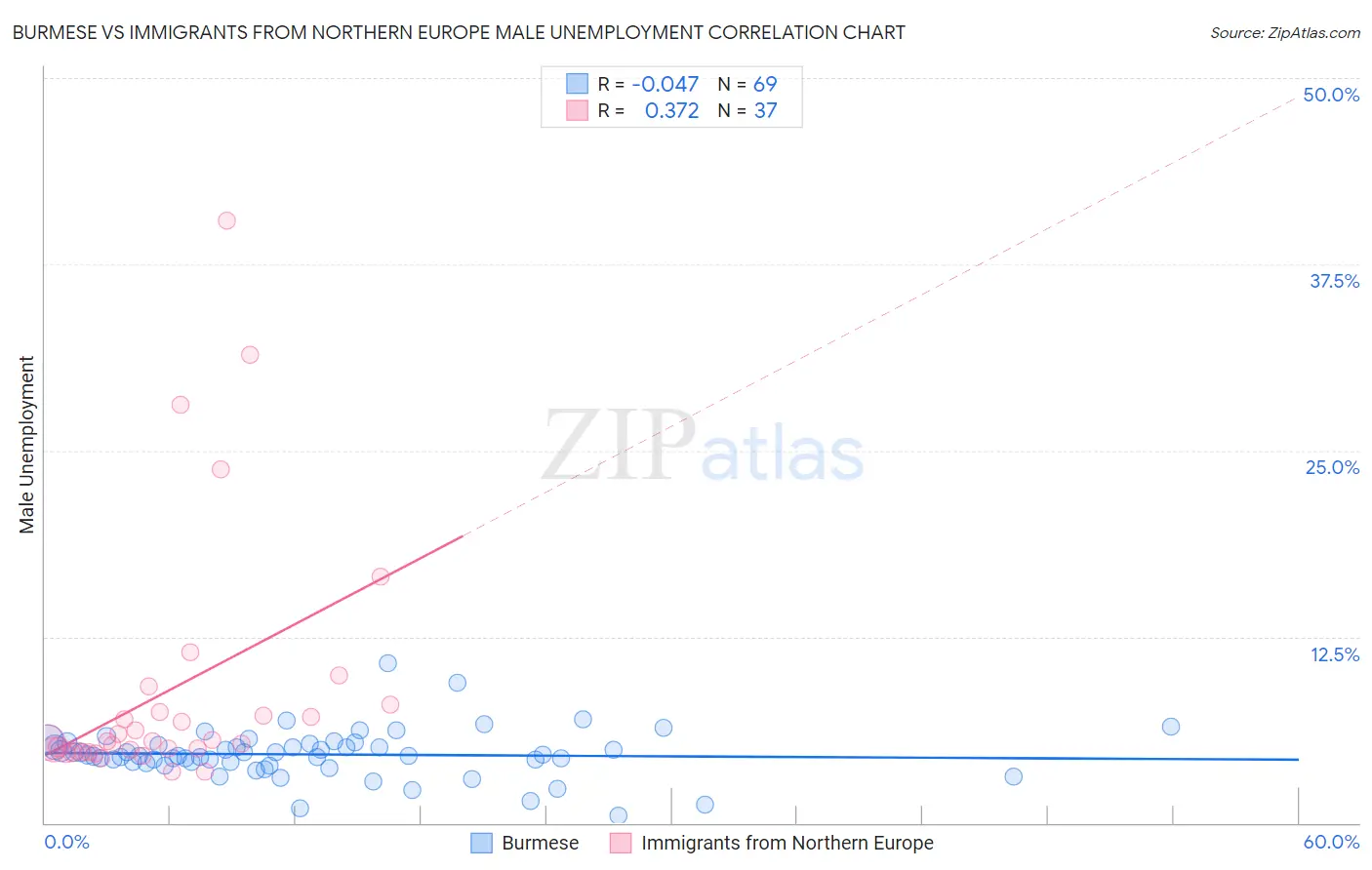 Burmese vs Immigrants from Northern Europe Male Unemployment