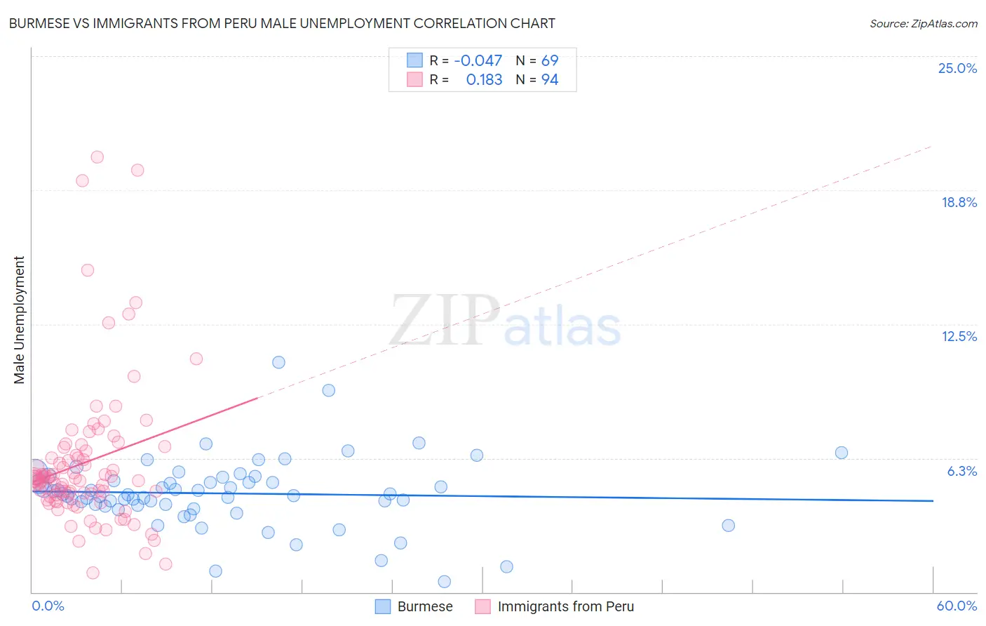 Burmese vs Immigrants from Peru Male Unemployment