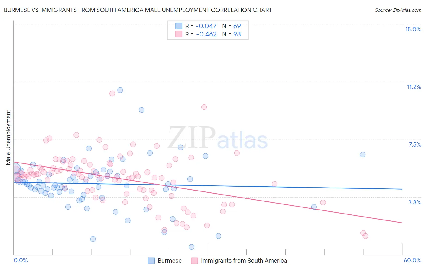 Burmese vs Immigrants from South America Male Unemployment