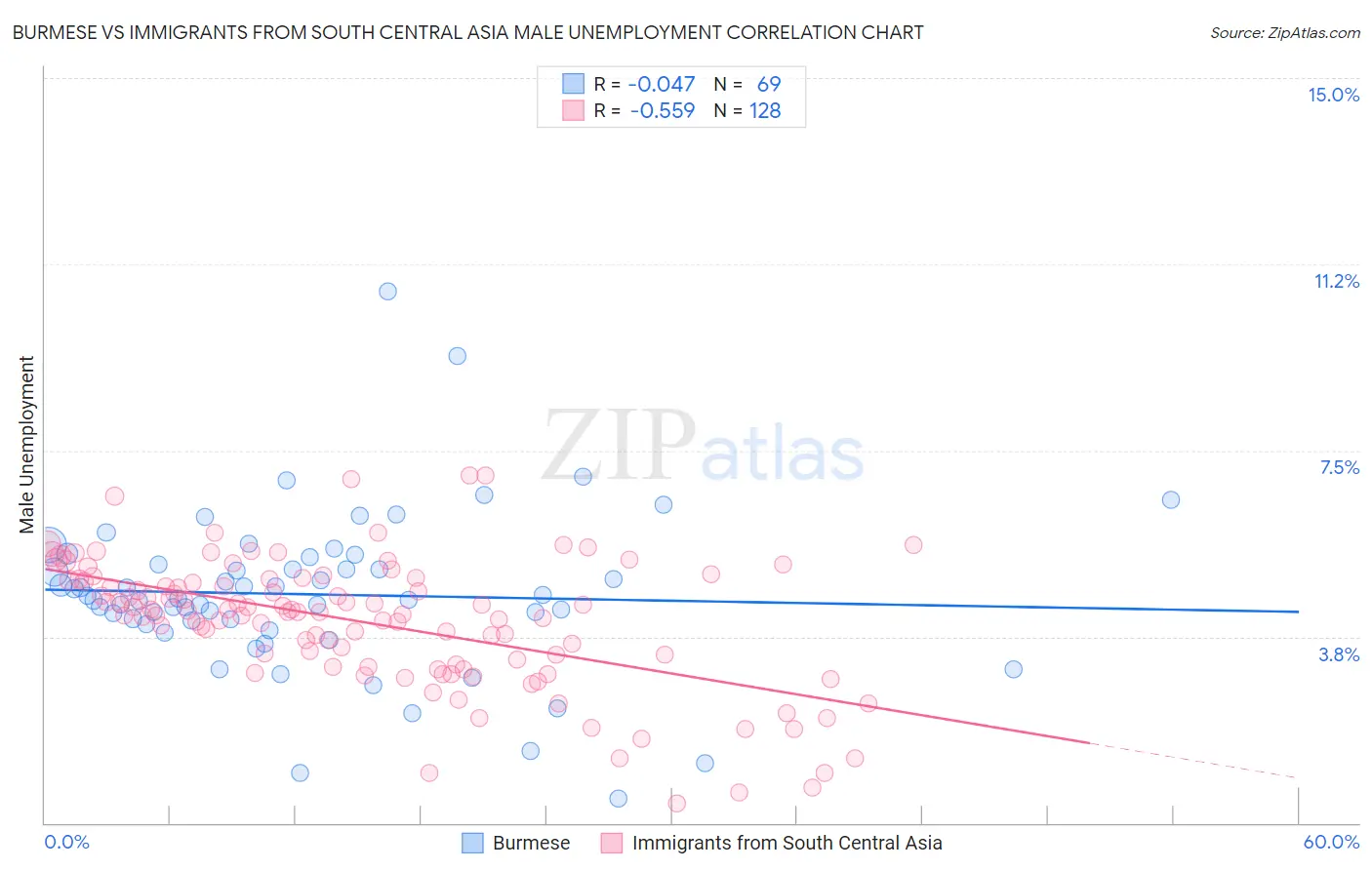 Burmese vs Immigrants from South Central Asia Male Unemployment
