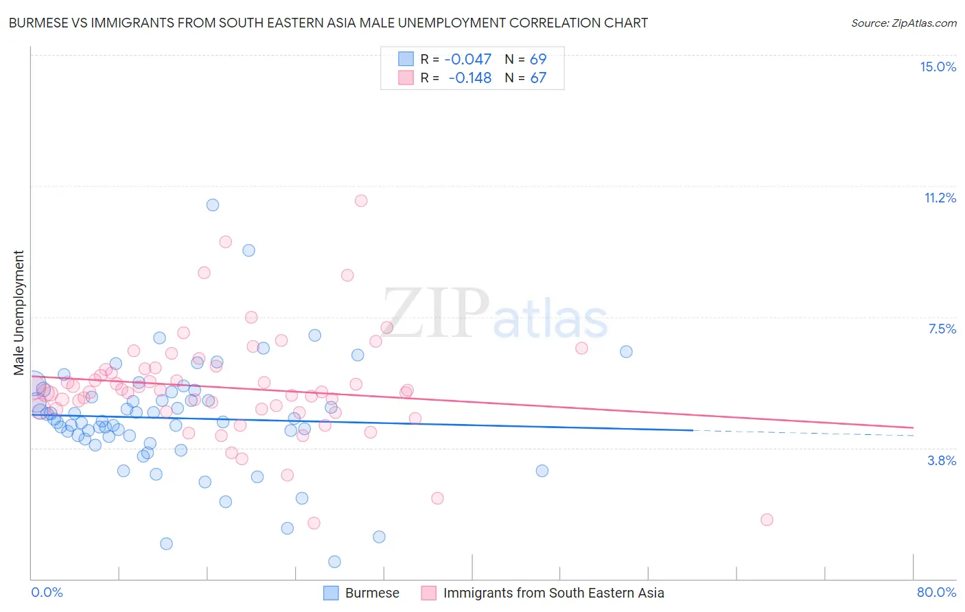 Burmese vs Immigrants from South Eastern Asia Male Unemployment