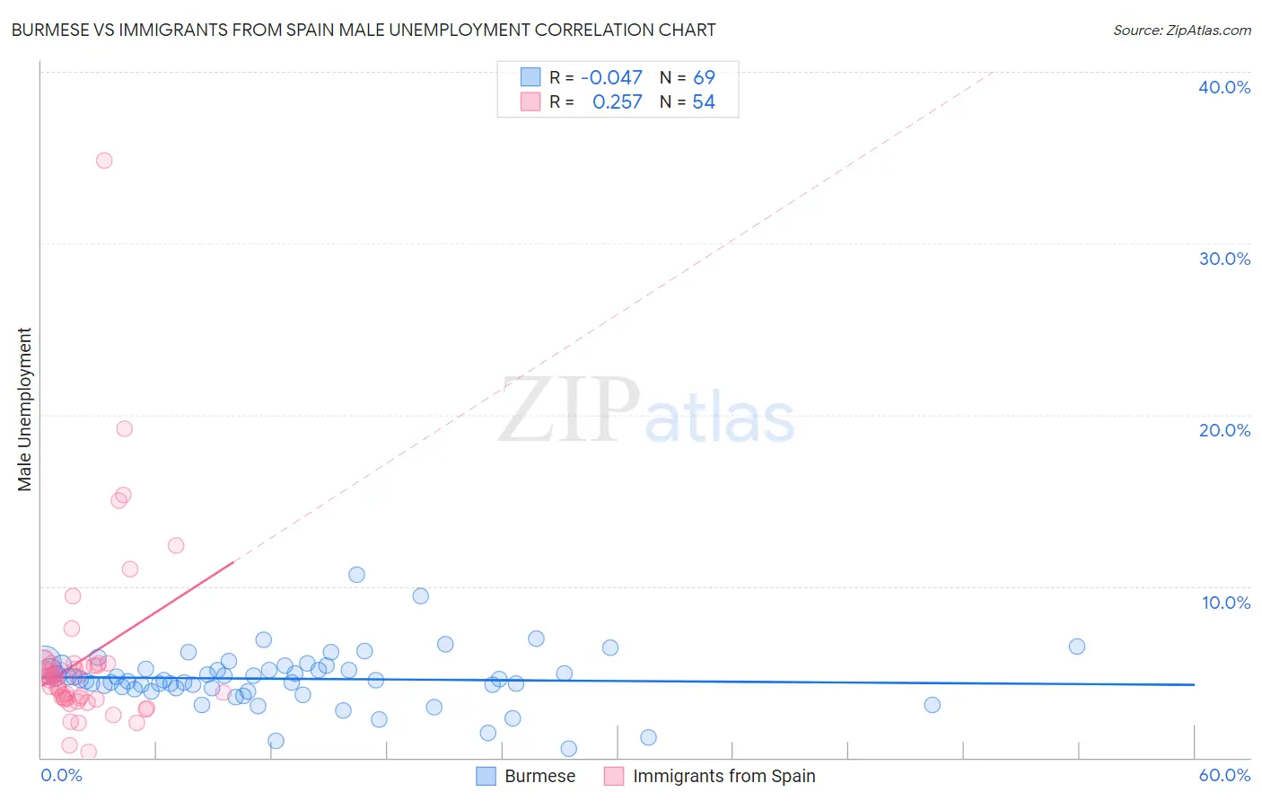 Burmese vs Immigrants from Spain Male Unemployment