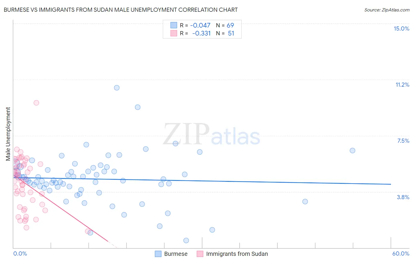 Burmese vs Immigrants from Sudan Male Unemployment