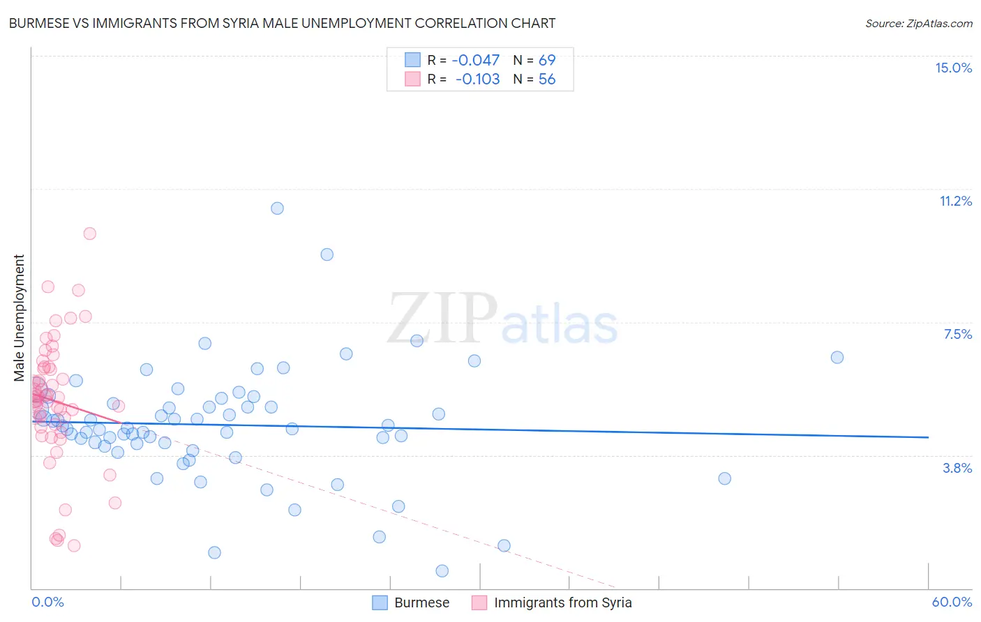 Burmese vs Immigrants from Syria Male Unemployment