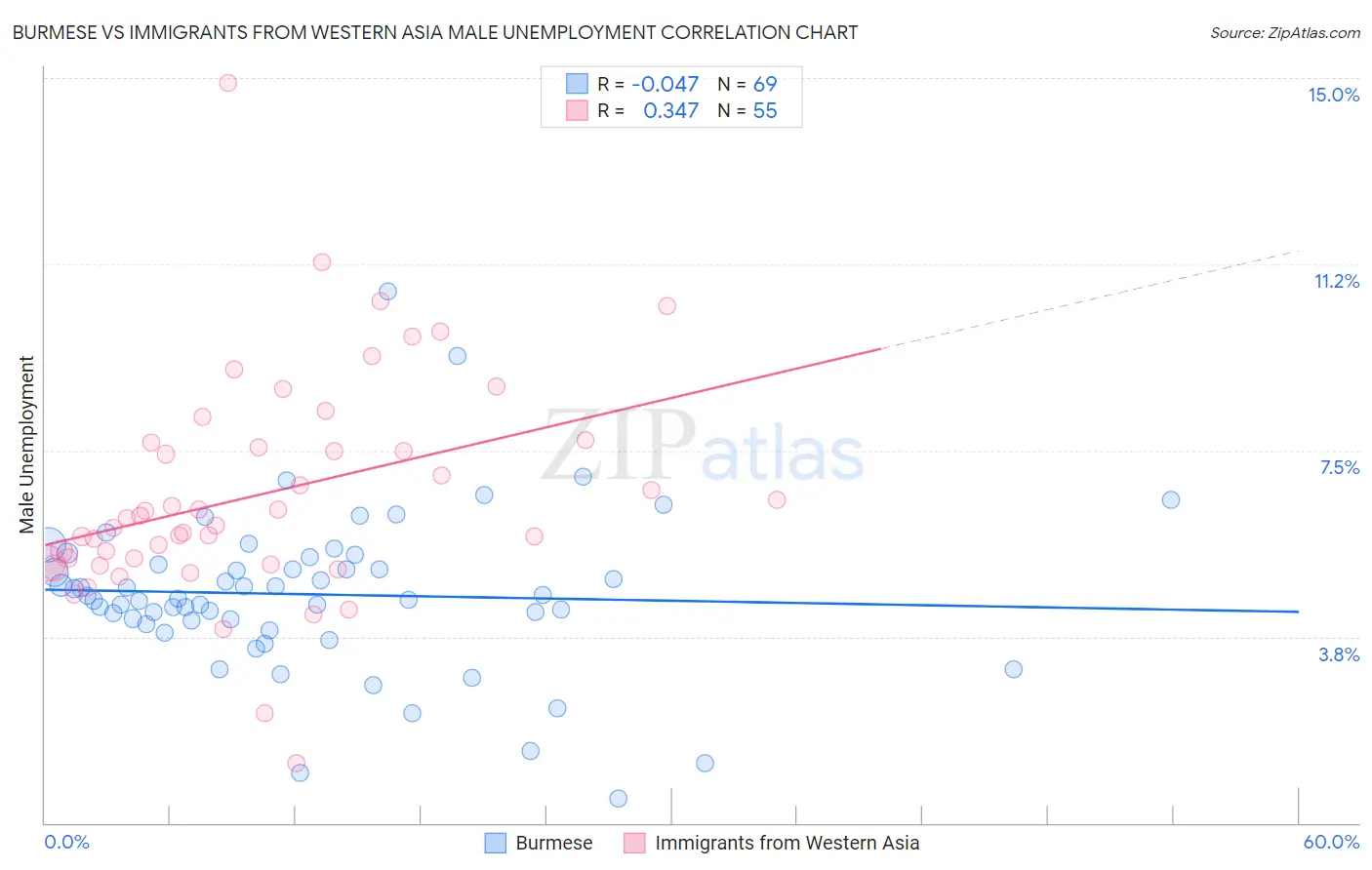 Burmese vs Immigrants from Western Asia Male Unemployment