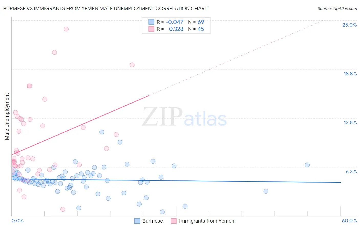 Burmese vs Immigrants from Yemen Male Unemployment