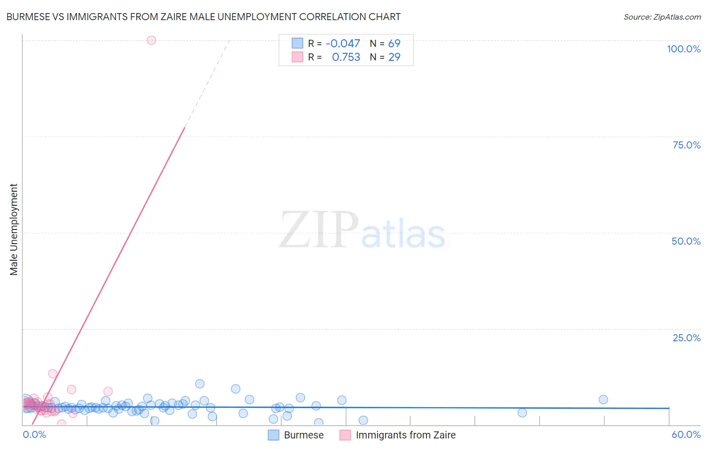 Burmese vs Immigrants from Zaire Male Unemployment