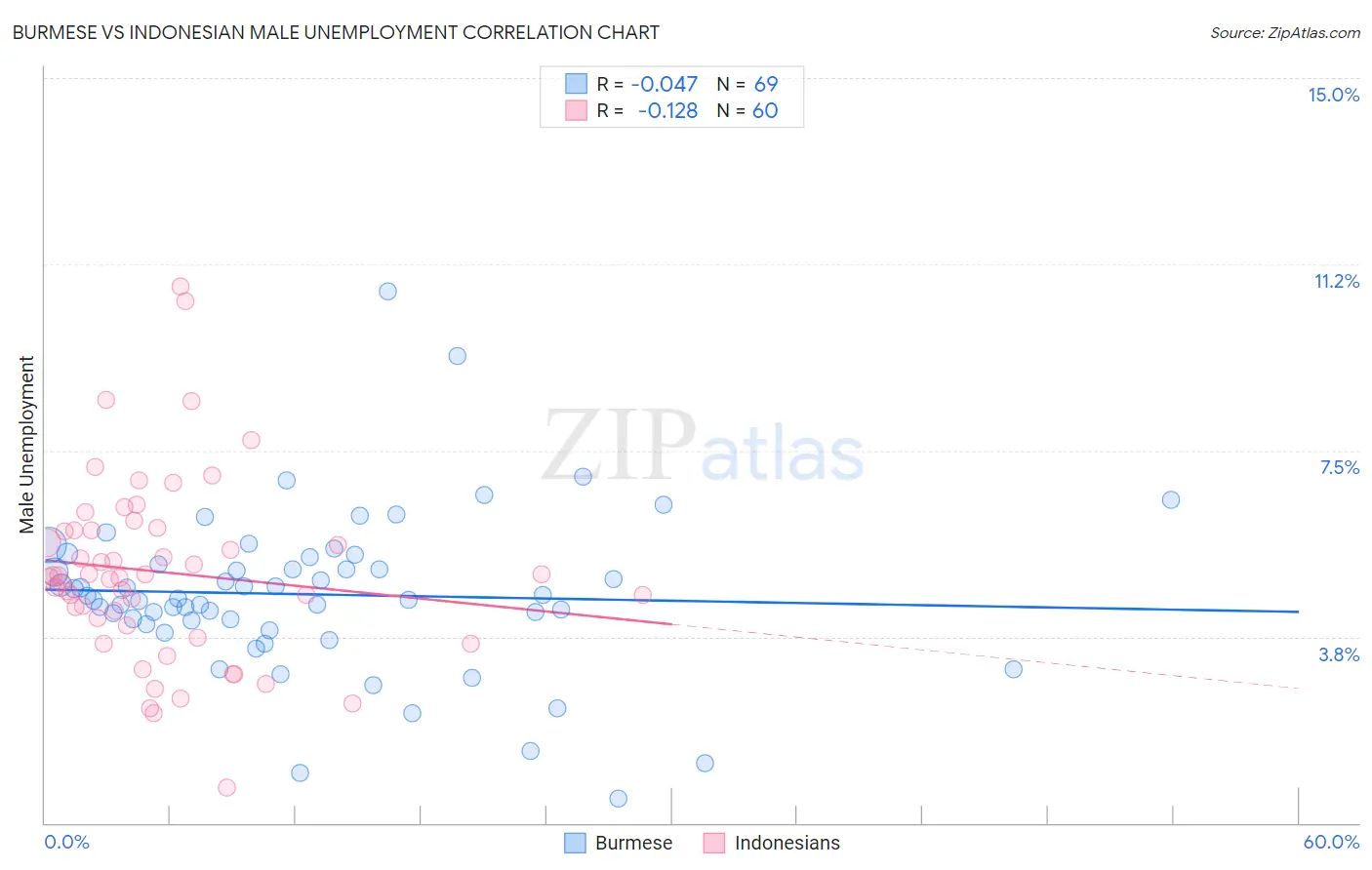 Burmese vs Indonesian Male Unemployment