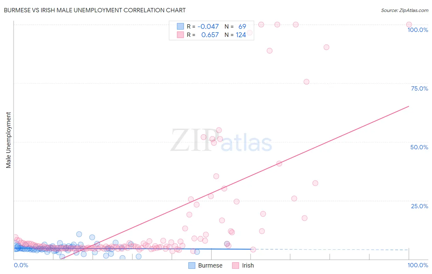 Burmese vs Irish Male Unemployment