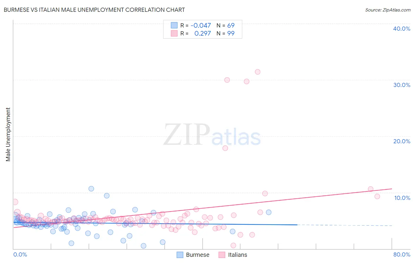 Burmese vs Italian Male Unemployment