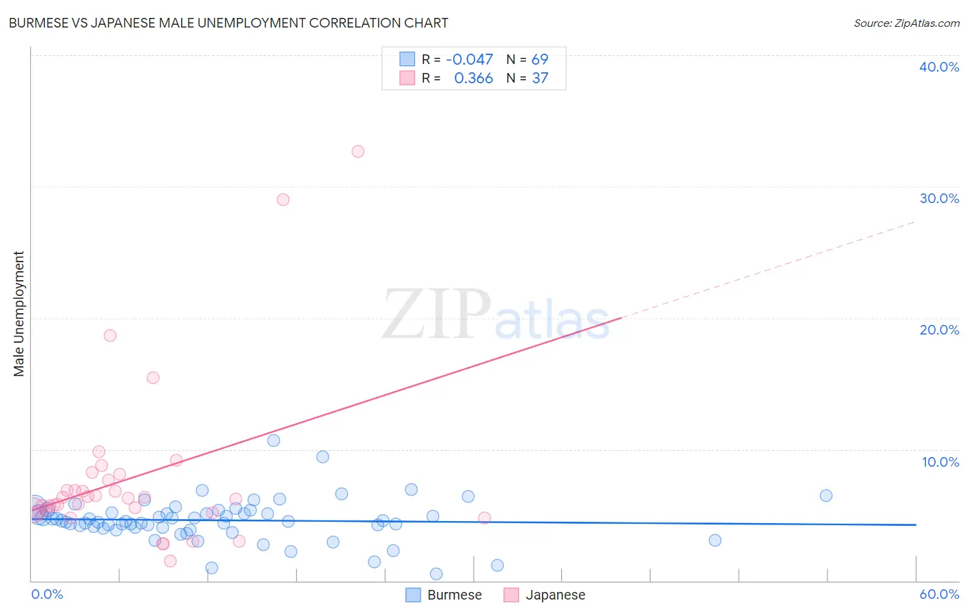 Burmese vs Japanese Male Unemployment