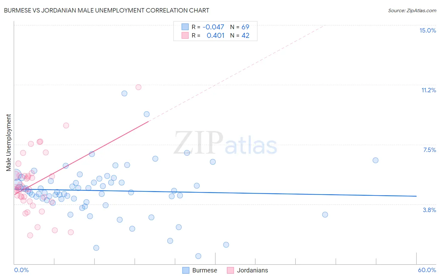 Burmese vs Jordanian Male Unemployment