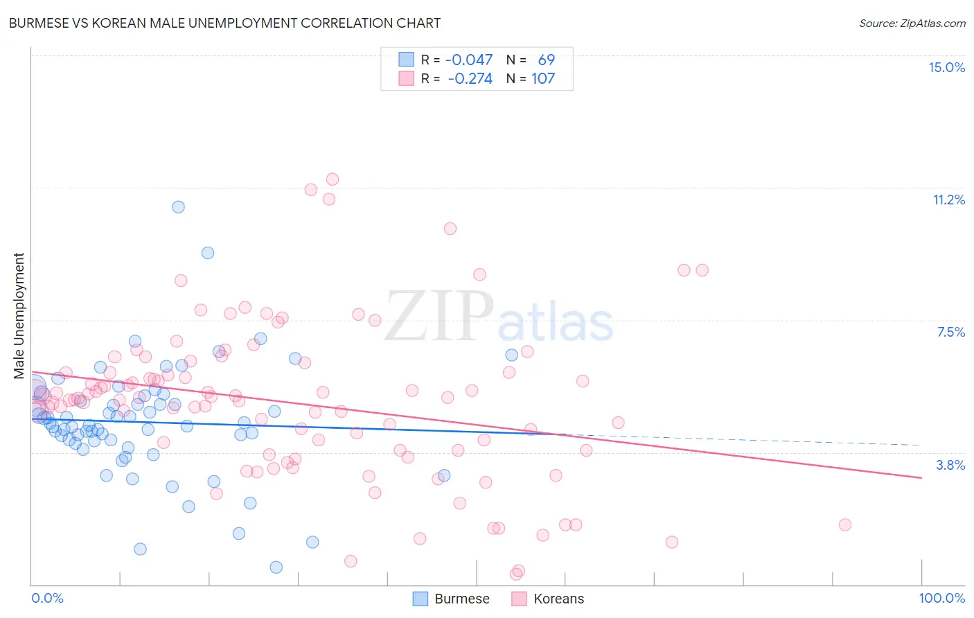 Burmese vs Korean Male Unemployment