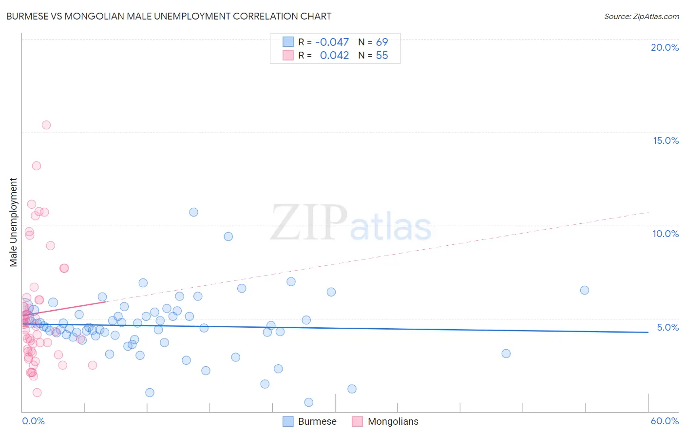 Burmese vs Mongolian Male Unemployment