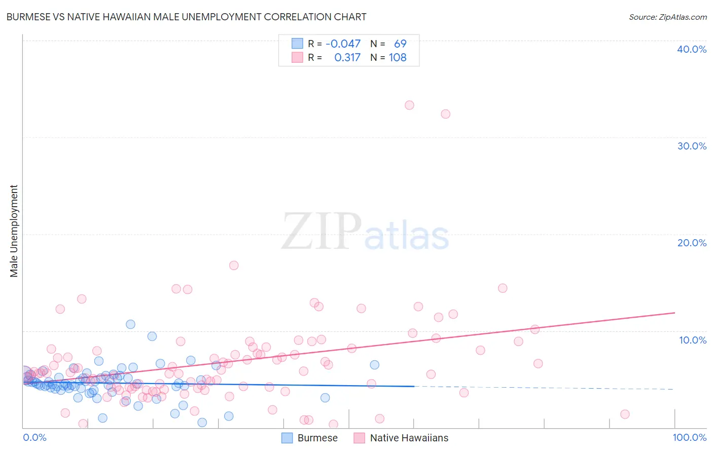 Burmese vs Native Hawaiian Male Unemployment