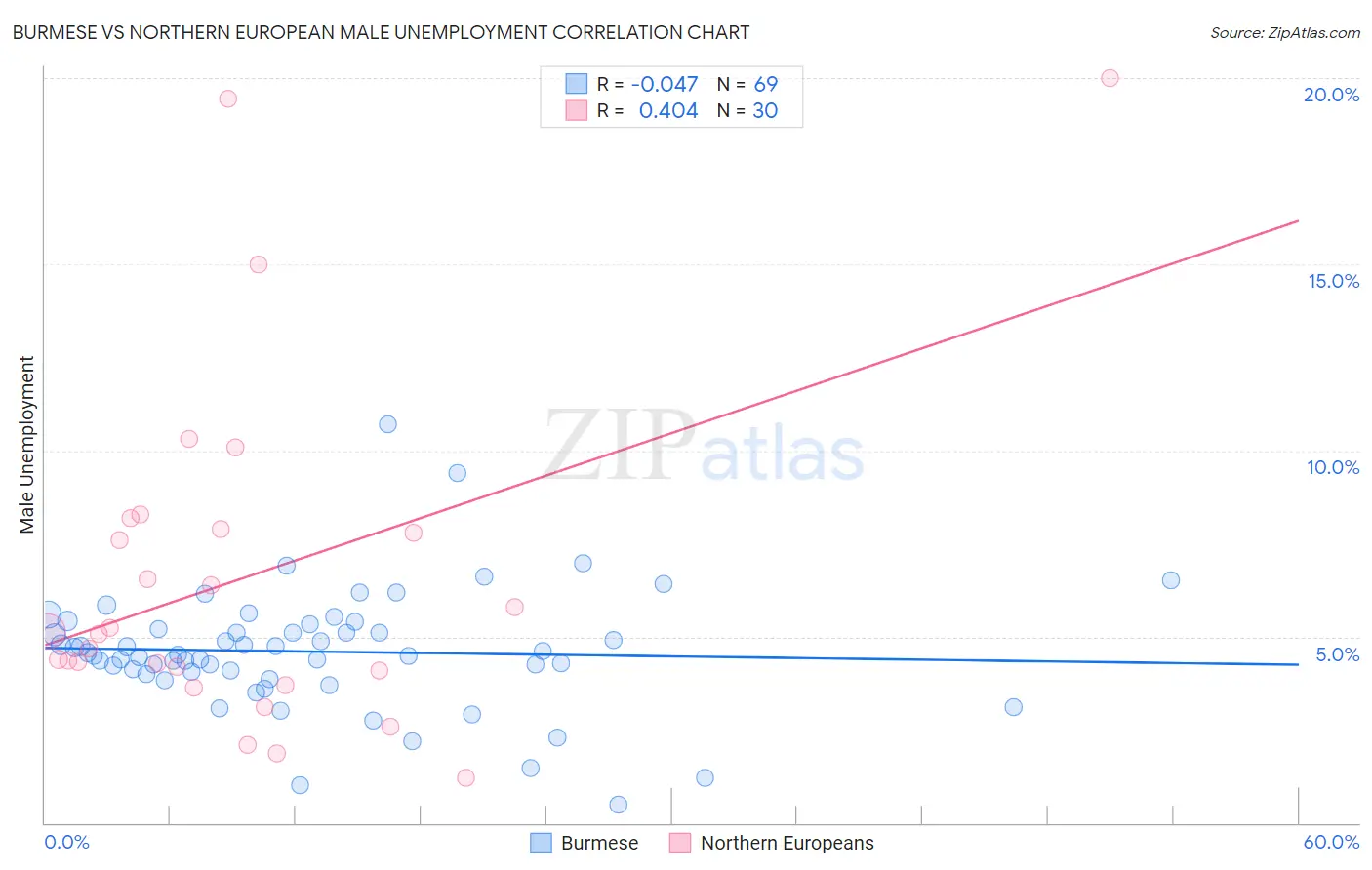 Burmese vs Northern European Male Unemployment