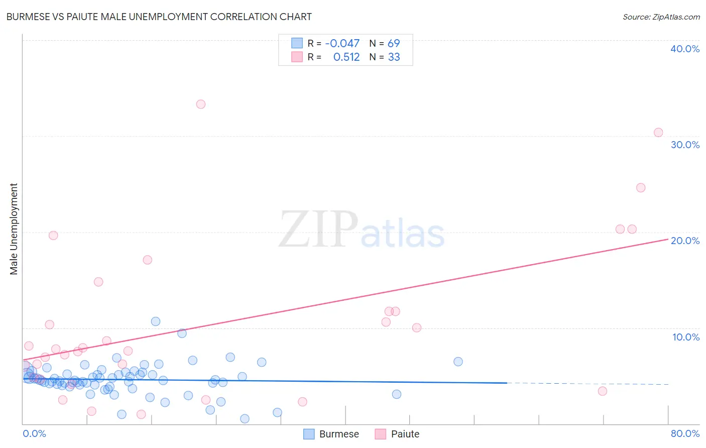 Burmese vs Paiute Male Unemployment