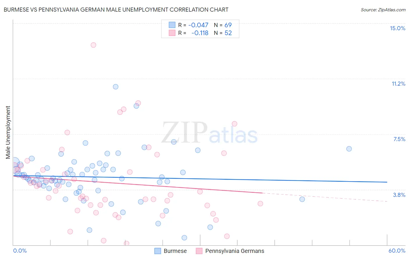 Burmese vs Pennsylvania German Male Unemployment