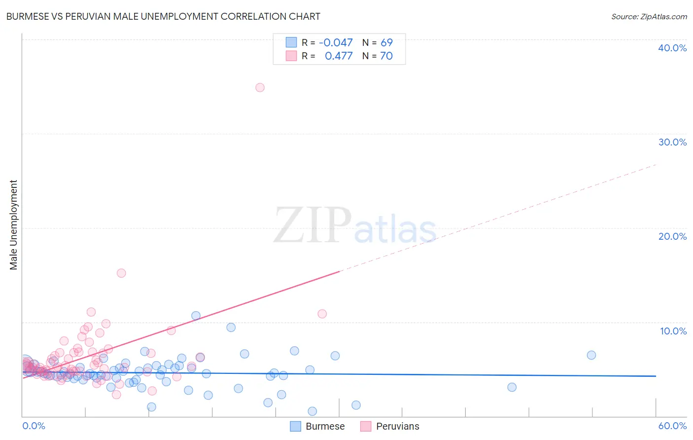 Burmese vs Peruvian Male Unemployment