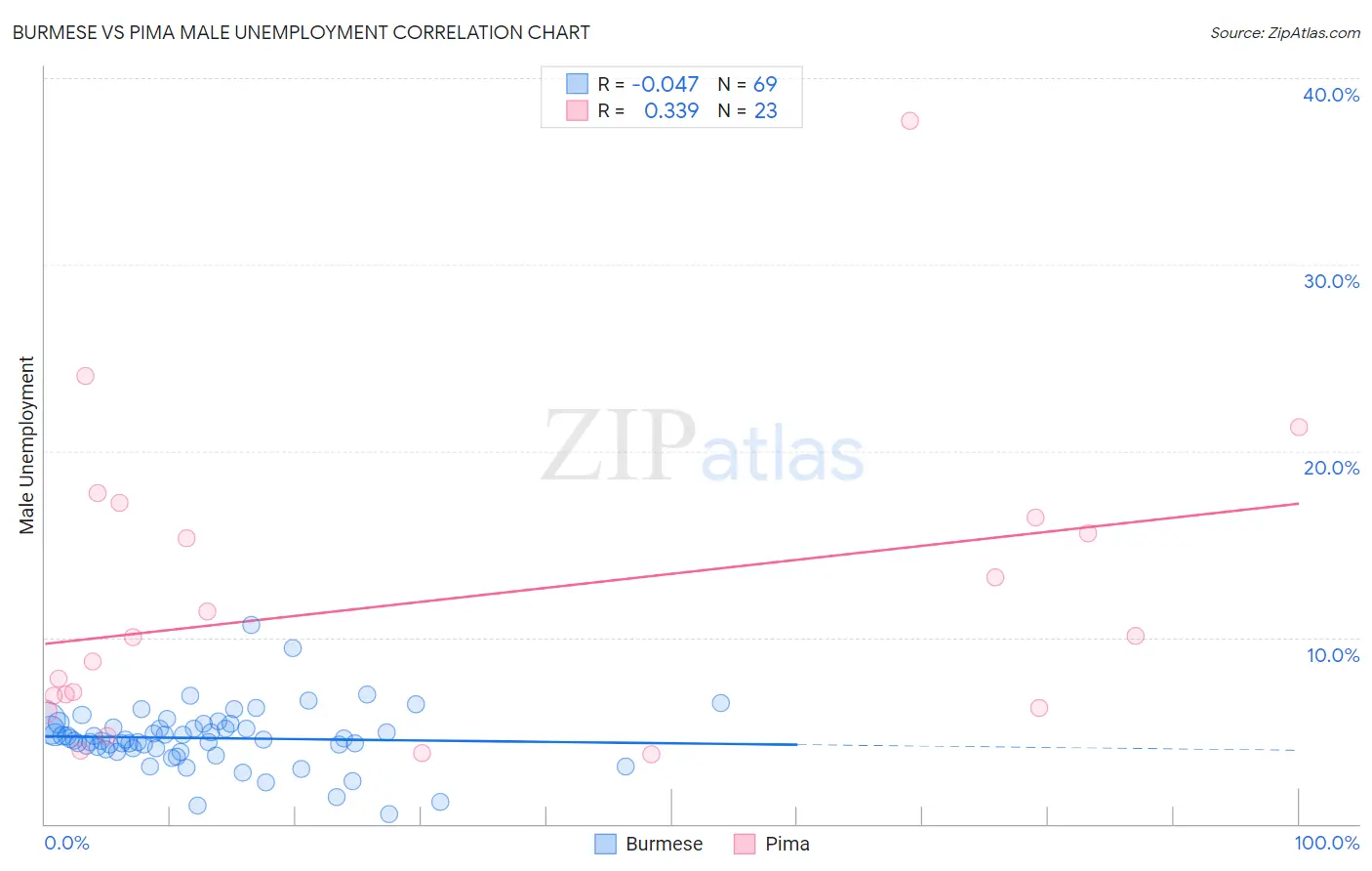 Burmese vs Pima Male Unemployment