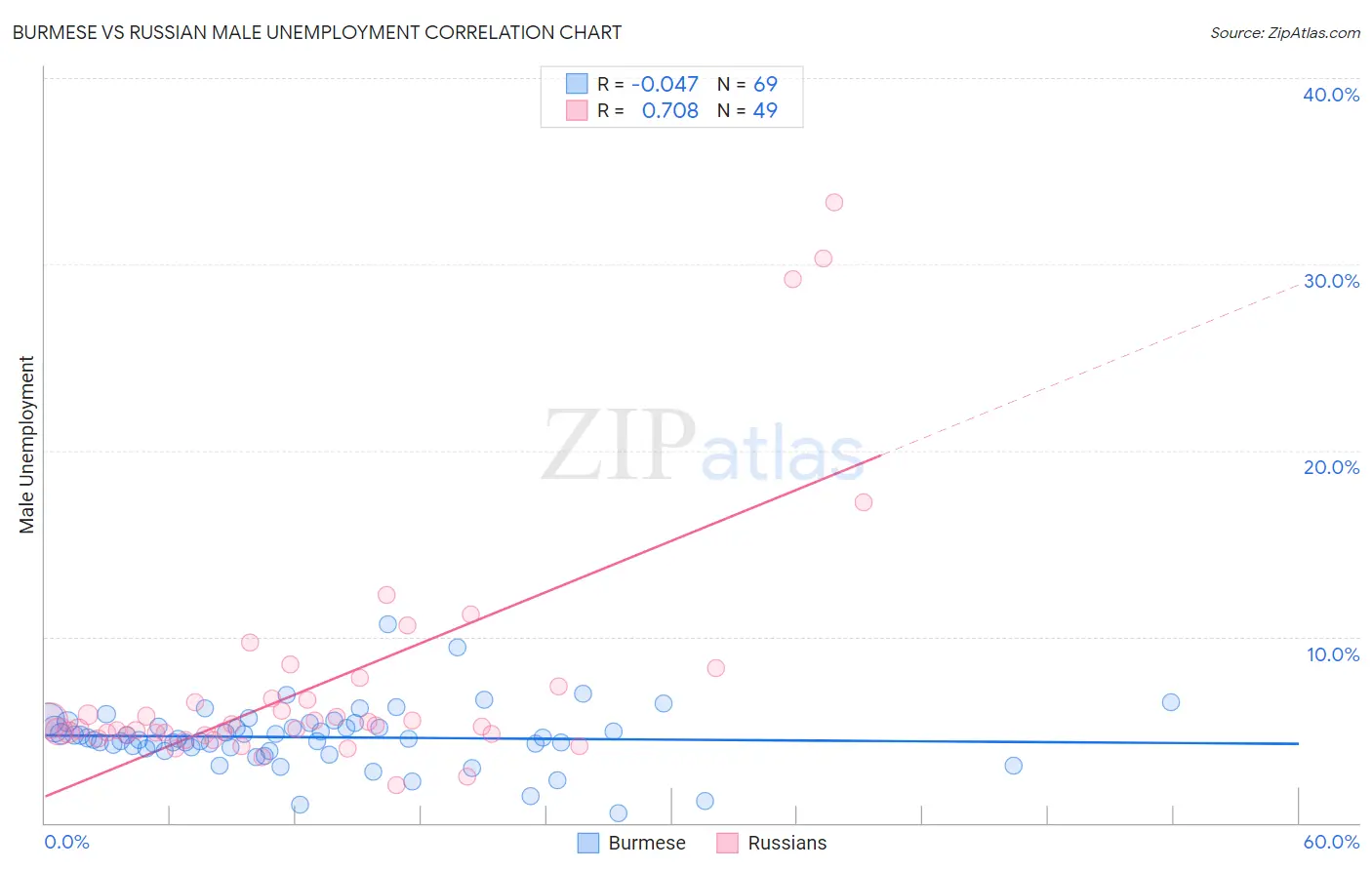 Burmese vs Russian Male Unemployment