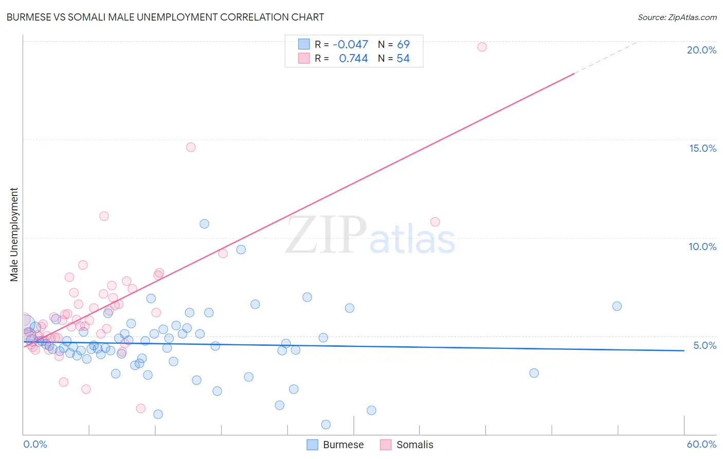 Burmese vs Somali Male Unemployment