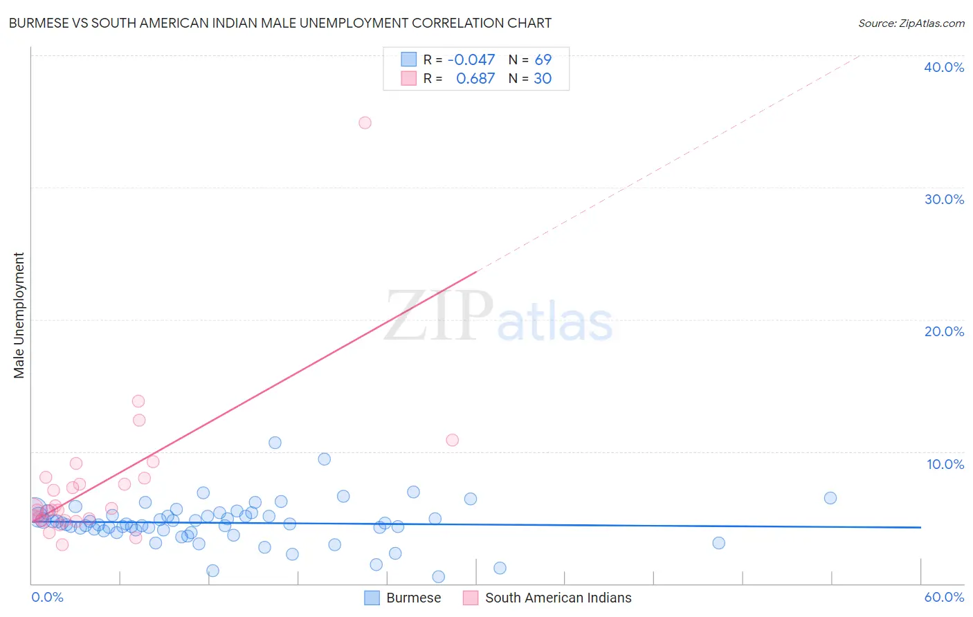 Burmese vs South American Indian Male Unemployment