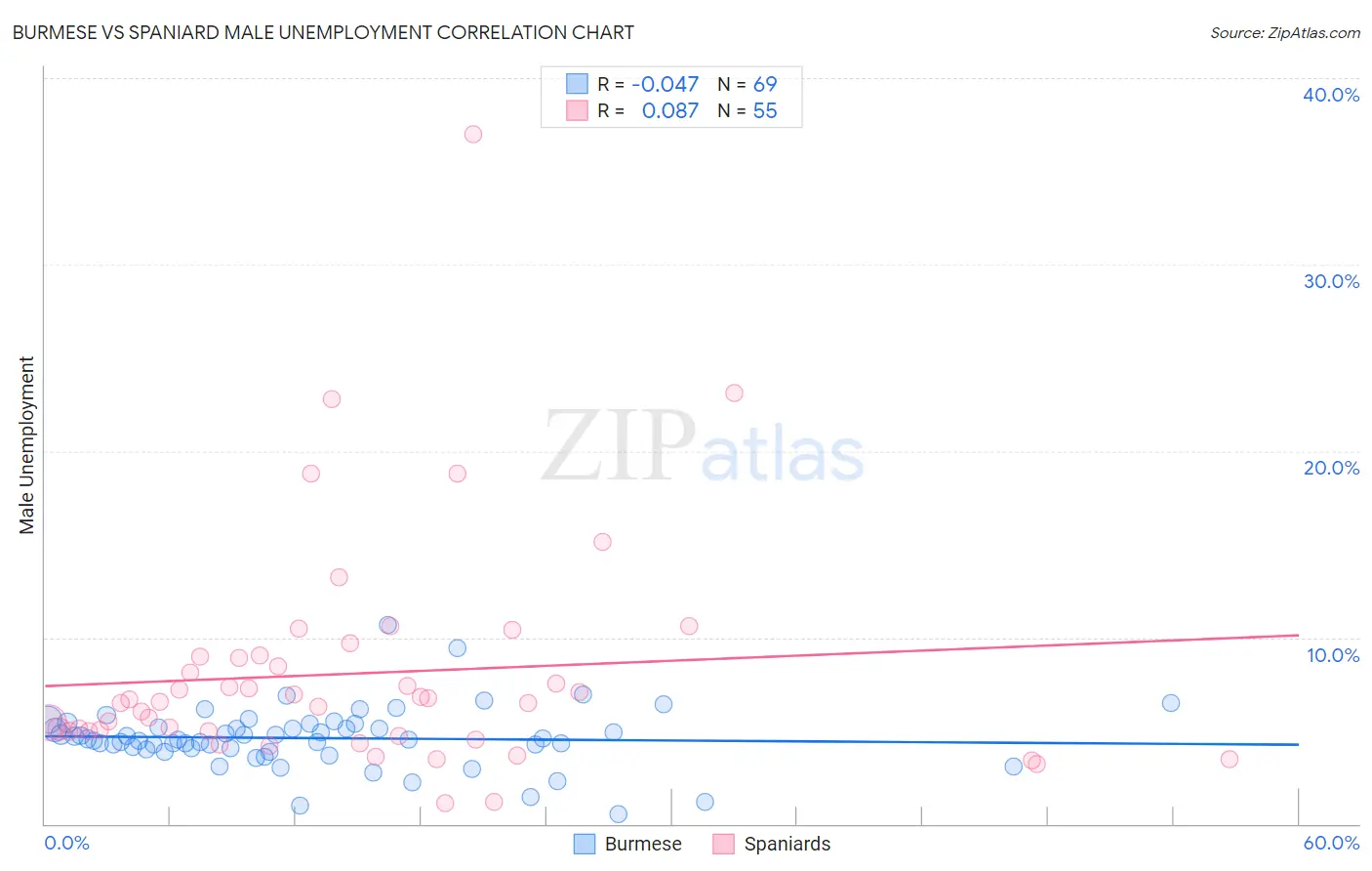 Burmese vs Spaniard Male Unemployment