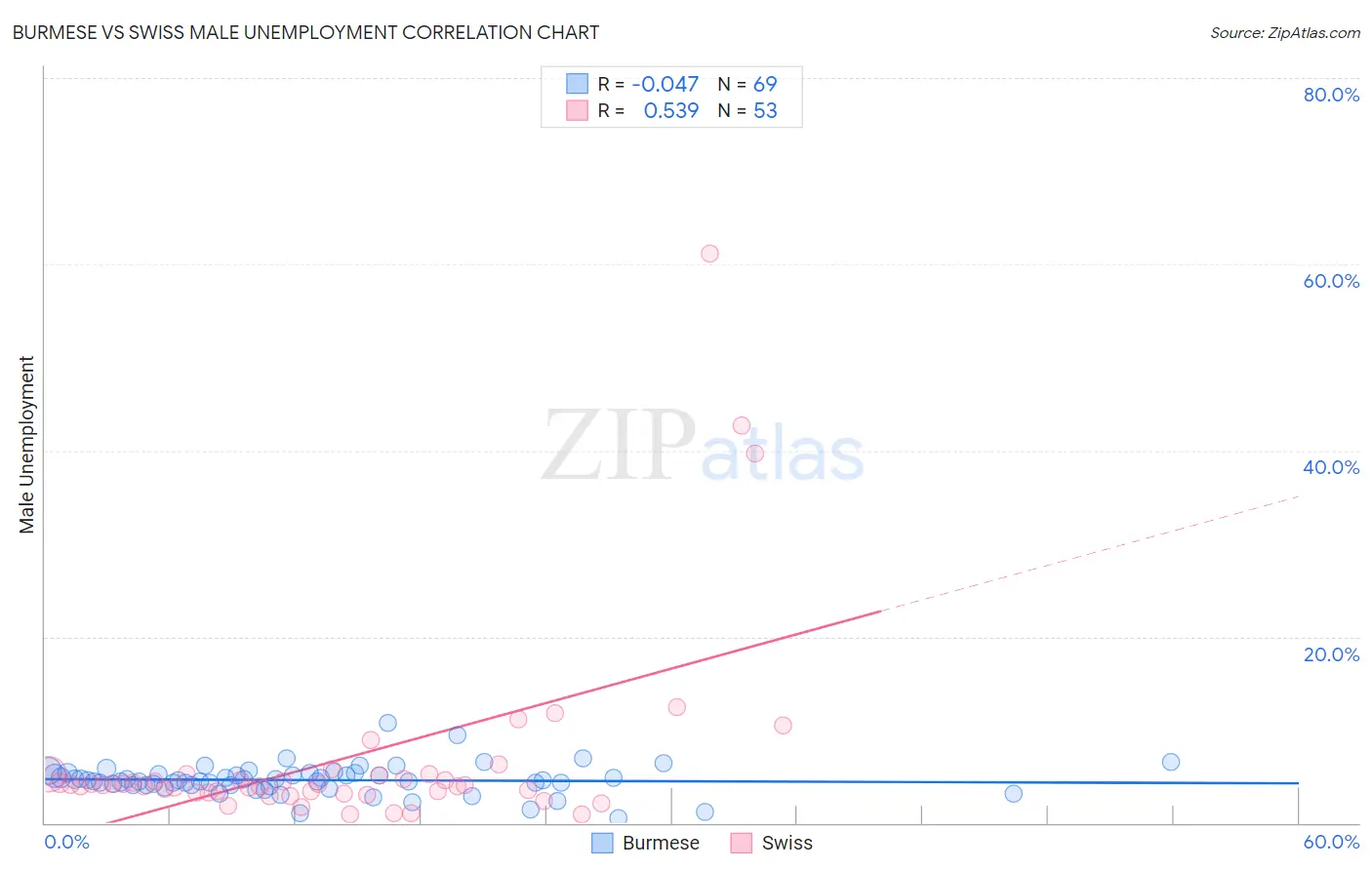 Burmese vs Swiss Male Unemployment