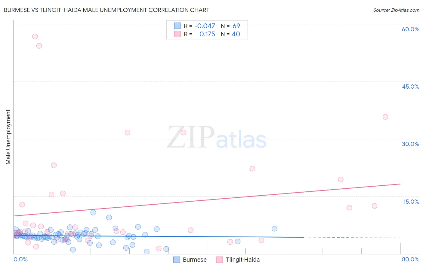 Burmese vs Tlingit-Haida Male Unemployment