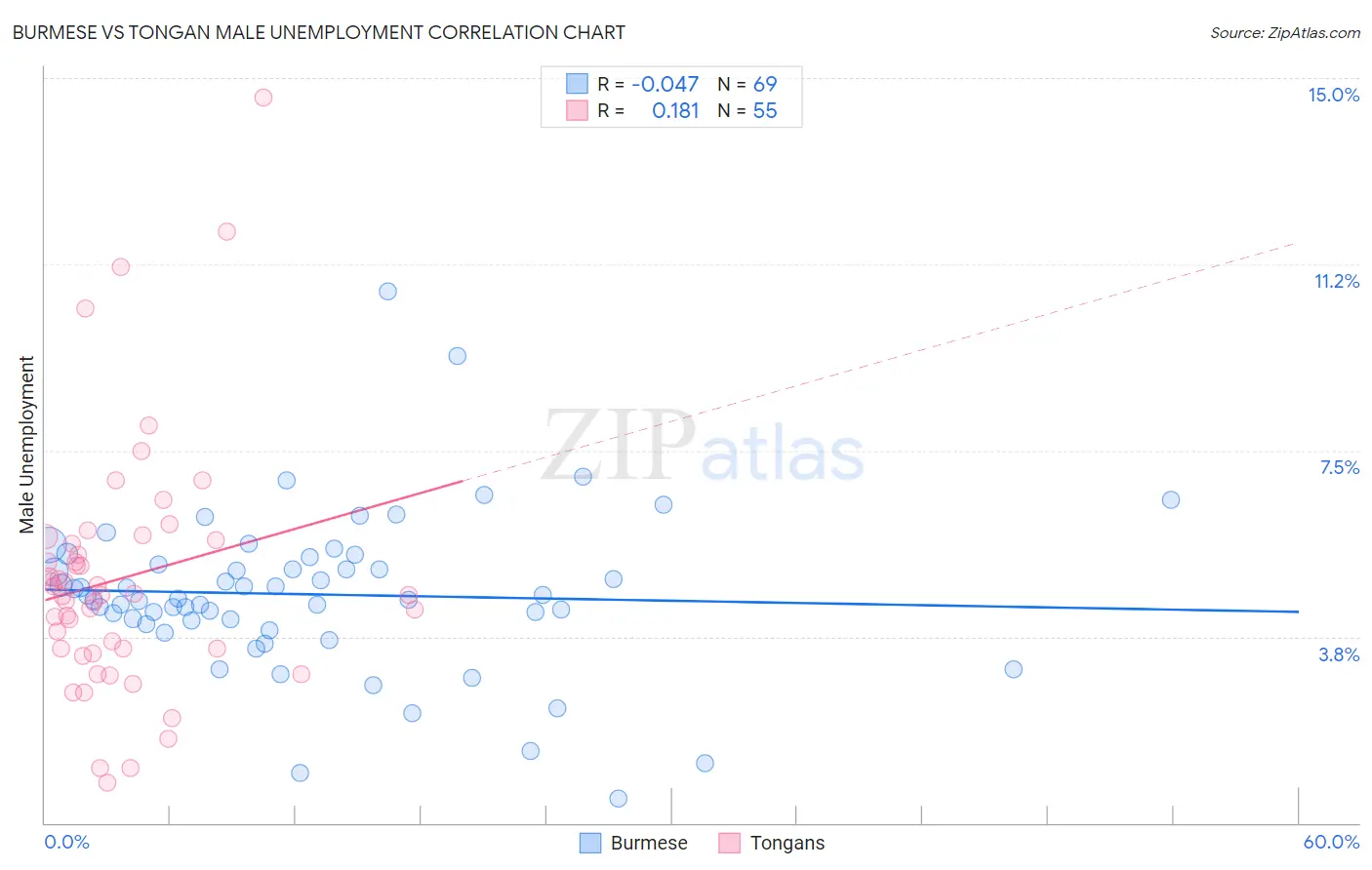 Burmese vs Tongan Male Unemployment