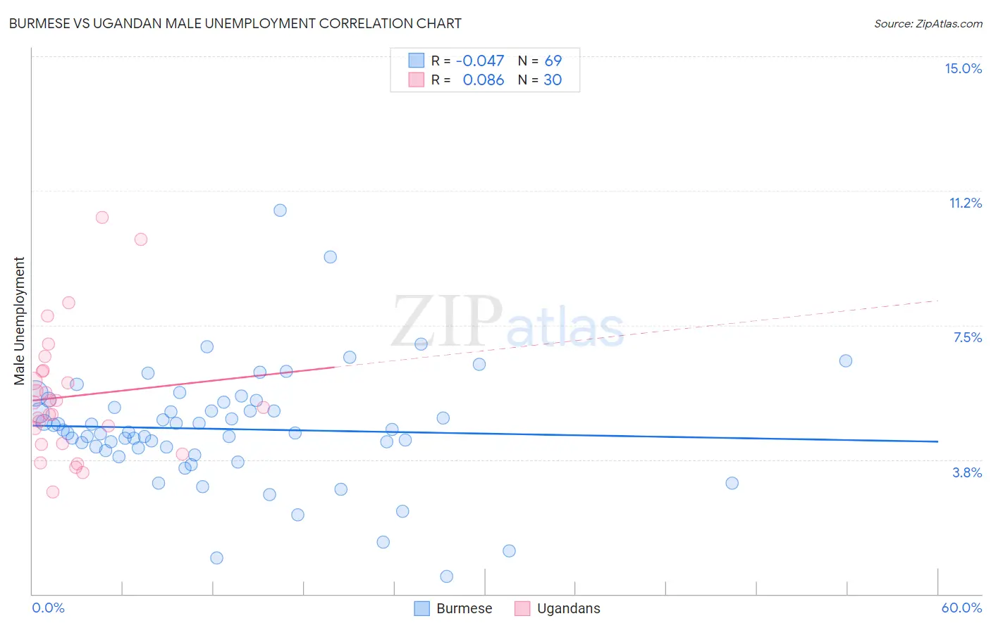 Burmese vs Ugandan Male Unemployment