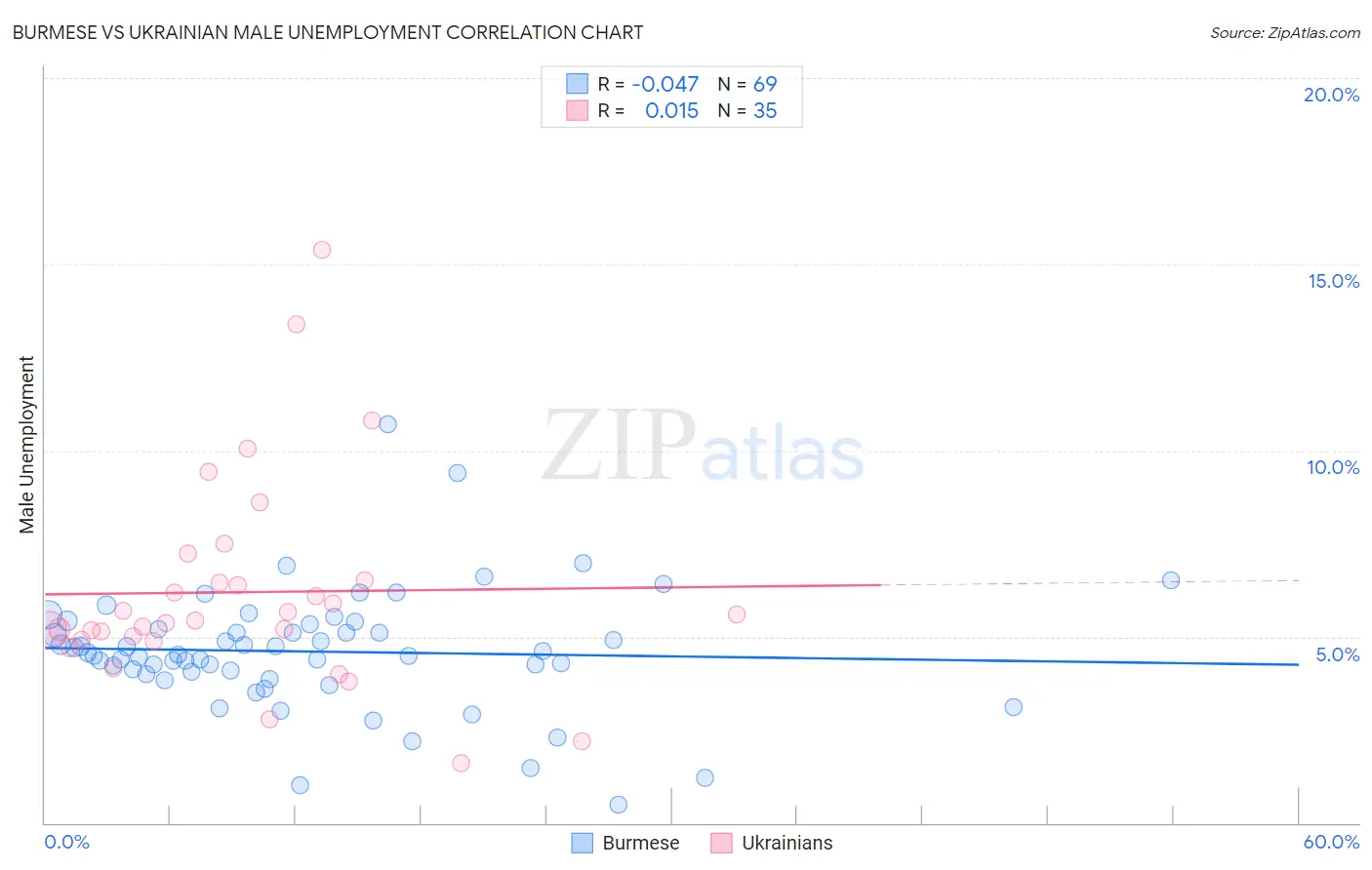 Burmese vs Ukrainian Male Unemployment