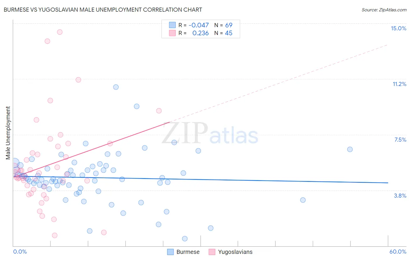 Burmese vs Yugoslavian Male Unemployment