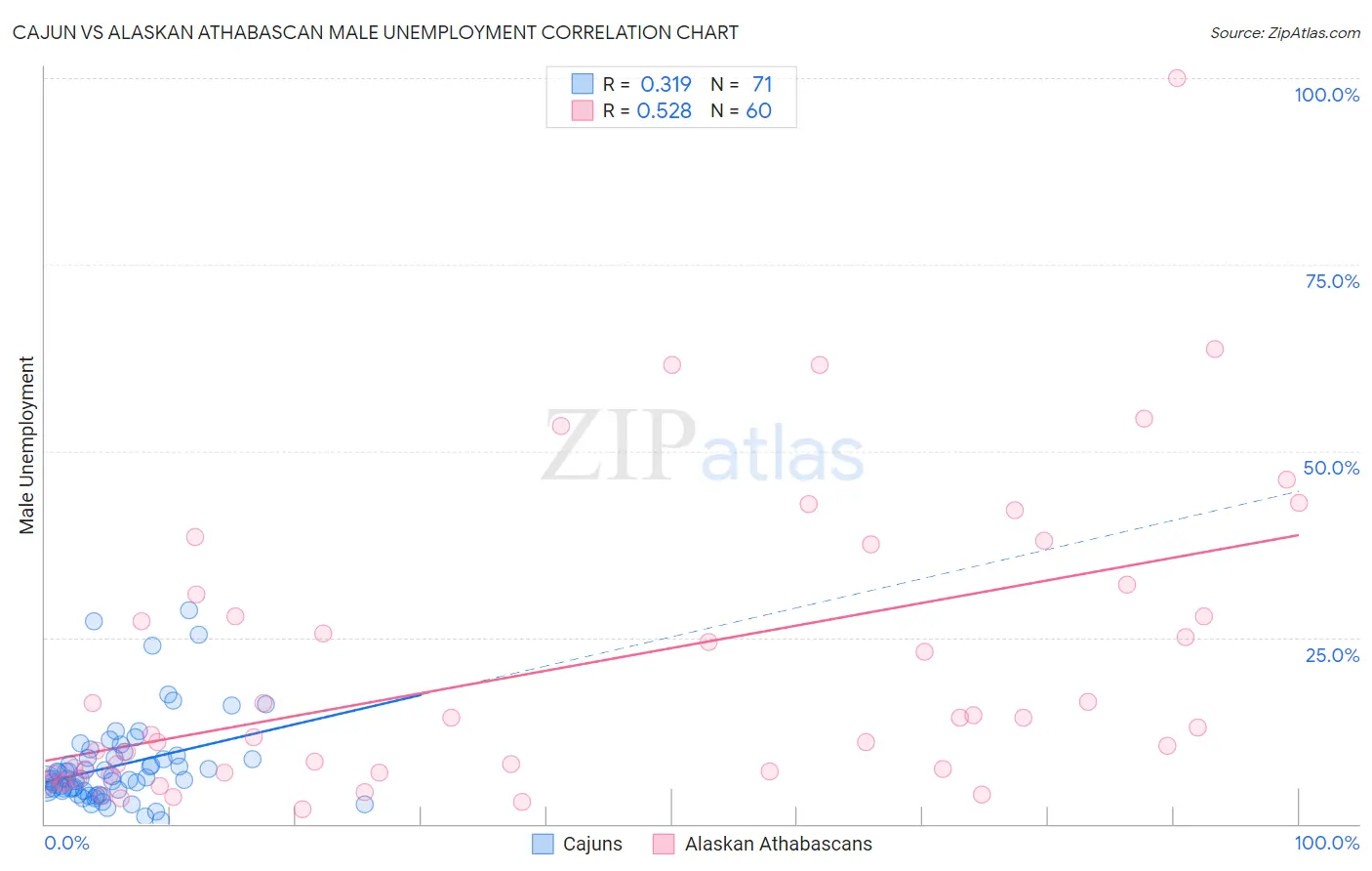 Cajun vs Alaskan Athabascan Male Unemployment