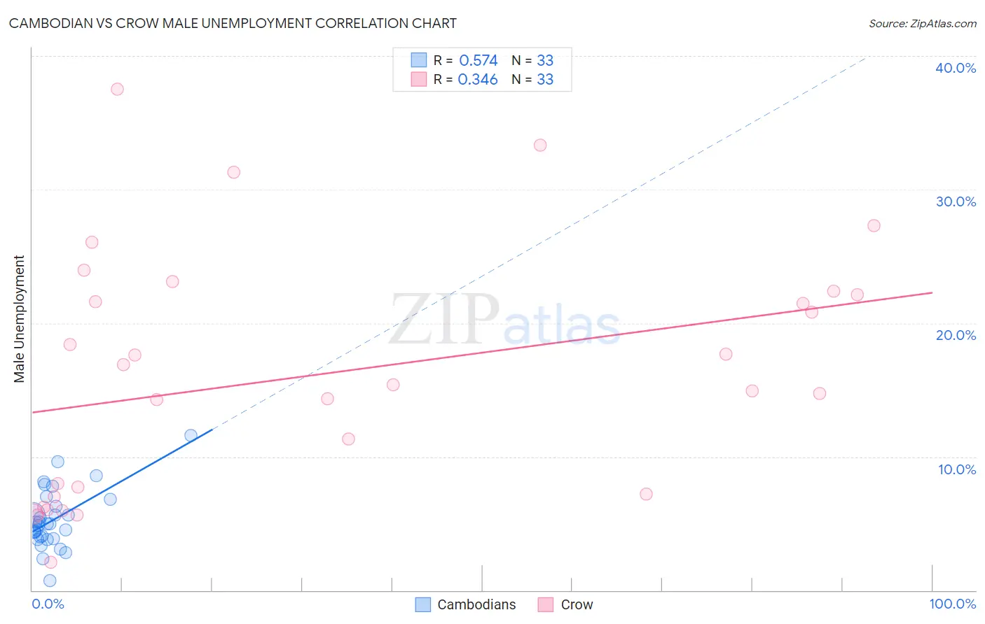 Cambodian vs Crow Male Unemployment