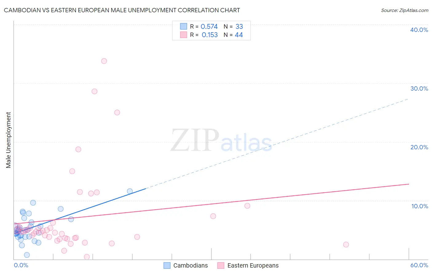 Cambodian vs Eastern European Male Unemployment