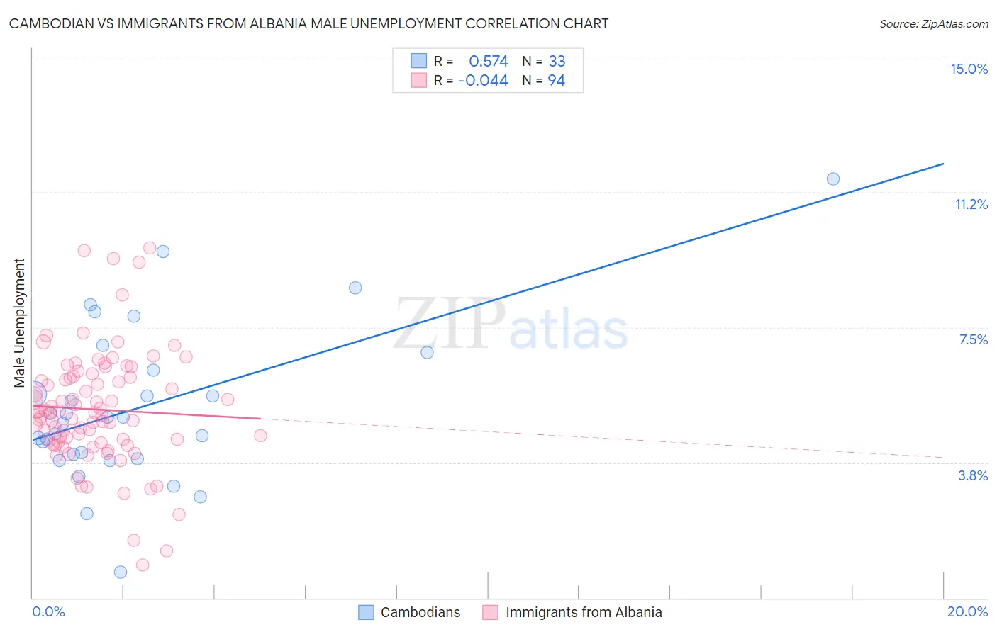 Cambodian vs Immigrants from Albania Male Unemployment